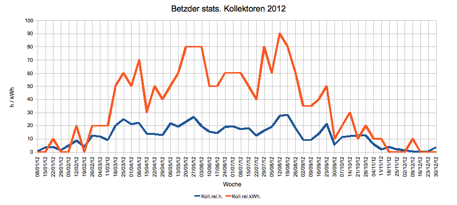 Kollektoren 2012